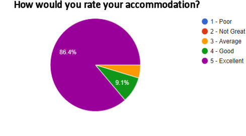 How would you rate your accommodation?