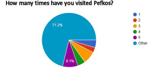 How many times have you visited Pefkos?